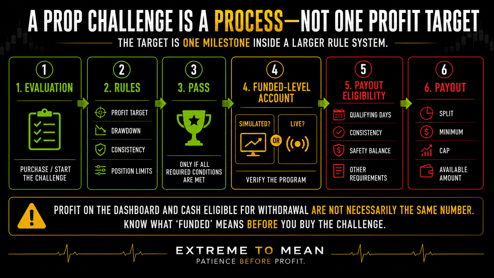 Futures prop-firm process diagram showing an evaluation progressing through account rules, passing, a simulated or live funded-level stage, payout eligibility requirements, and eventual payout.