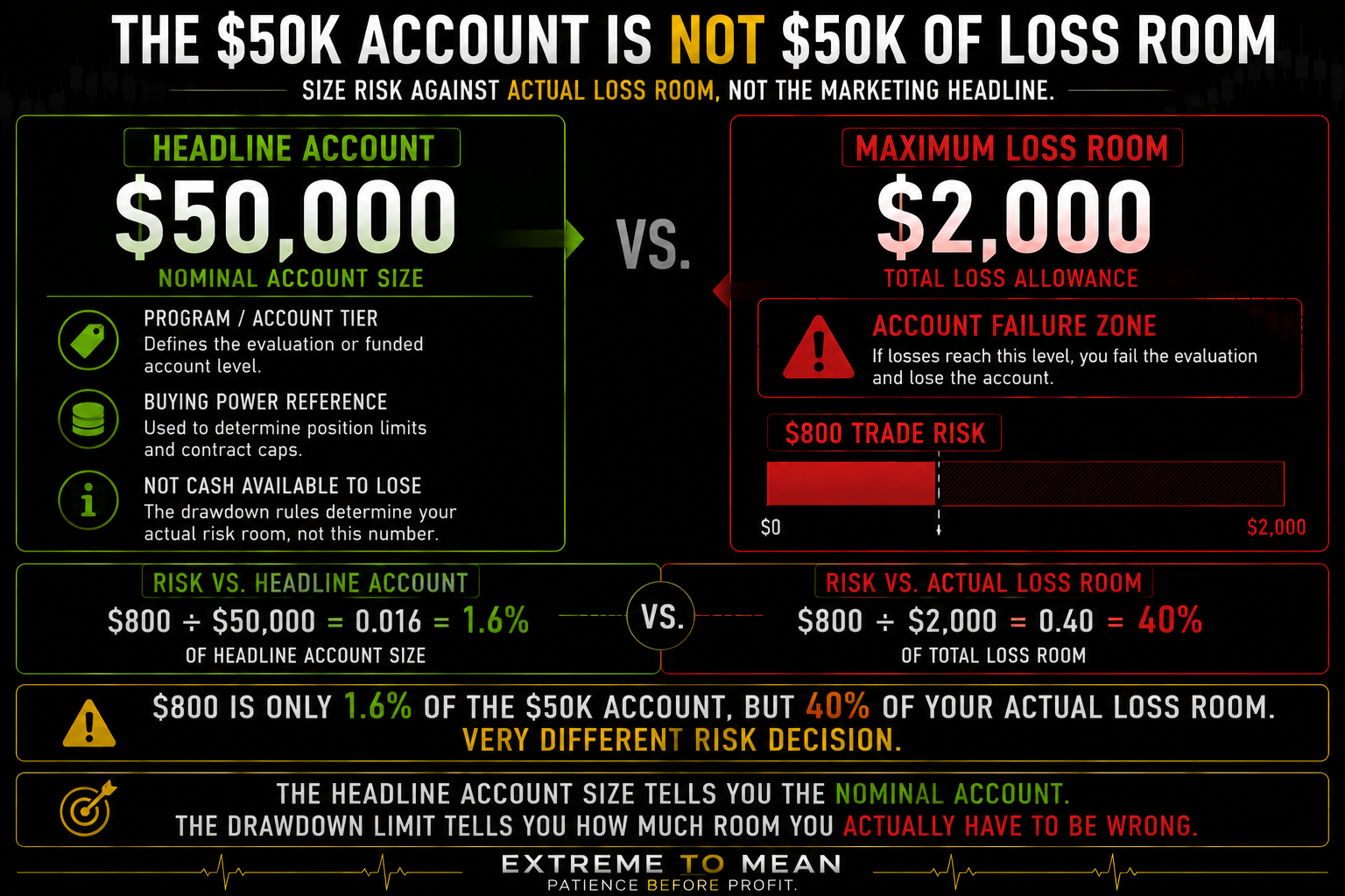 Prop-firm risk diagram comparing a nominal $50,000 evaluation account with a hypothetical $2,000 maximum loss allowance and showing that an $800 trade risks 40% of the actual loss room rather than simply 1.6% of the advertised account size.