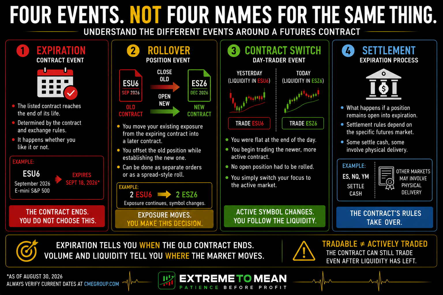 Futures rollover infographic distinguishing contract expiration, rolling an open position into a later month, a flat day trader switching to the newer active contract, and settlement if a position remains through expiration.