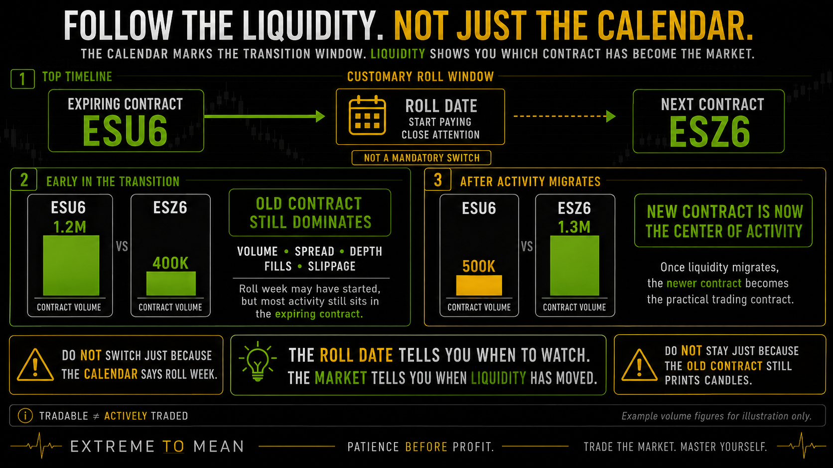 Futures rollover diagram comparing volume in an expiring ES contract and the next quarterly ES contract before and after liquidity migrates, showing that the customary roll date begins the monitoring window rather than requiring an automatic switch.