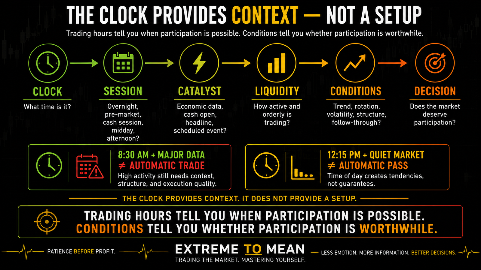 Decision framework moving from clock and session through catalyst, liquidity, market conditions, and final trade decision, showing that futures trading hours provide context rather than an automatic setup.