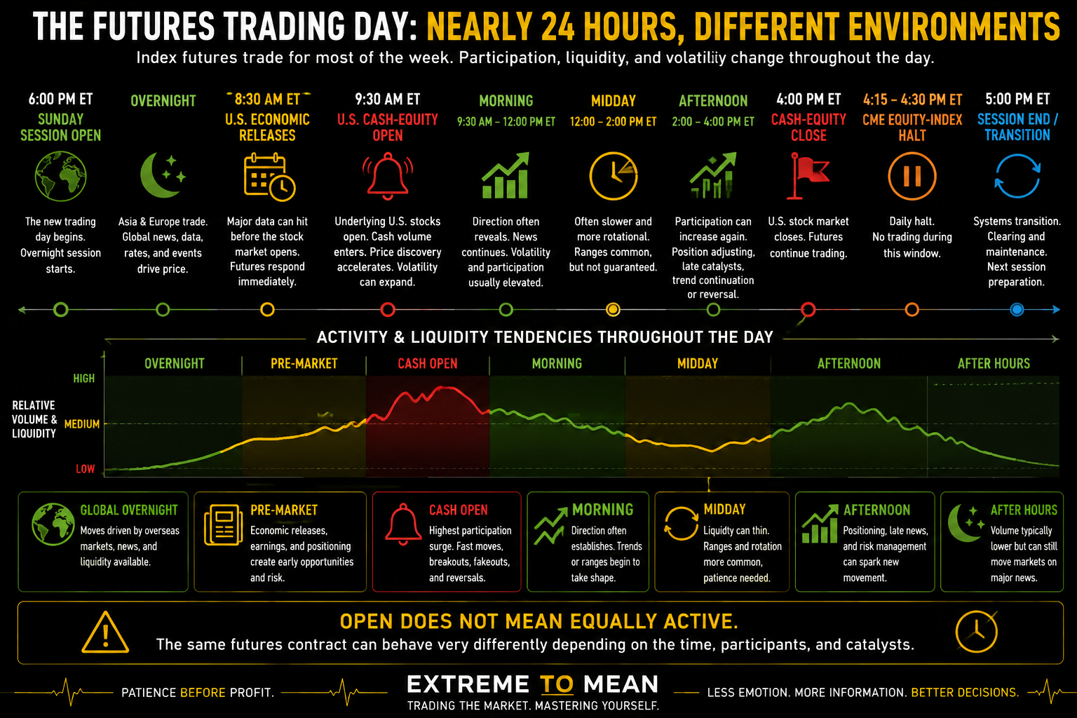 Timeline of the U.S. equity-index futures trading day from the 6:00 p.m. ET Globex session open through overnight trading, pre-market economic releases, the 9:30 a.m. cash-equity open, midday, afternoon, cash close, exchange halt, and daily session transition.