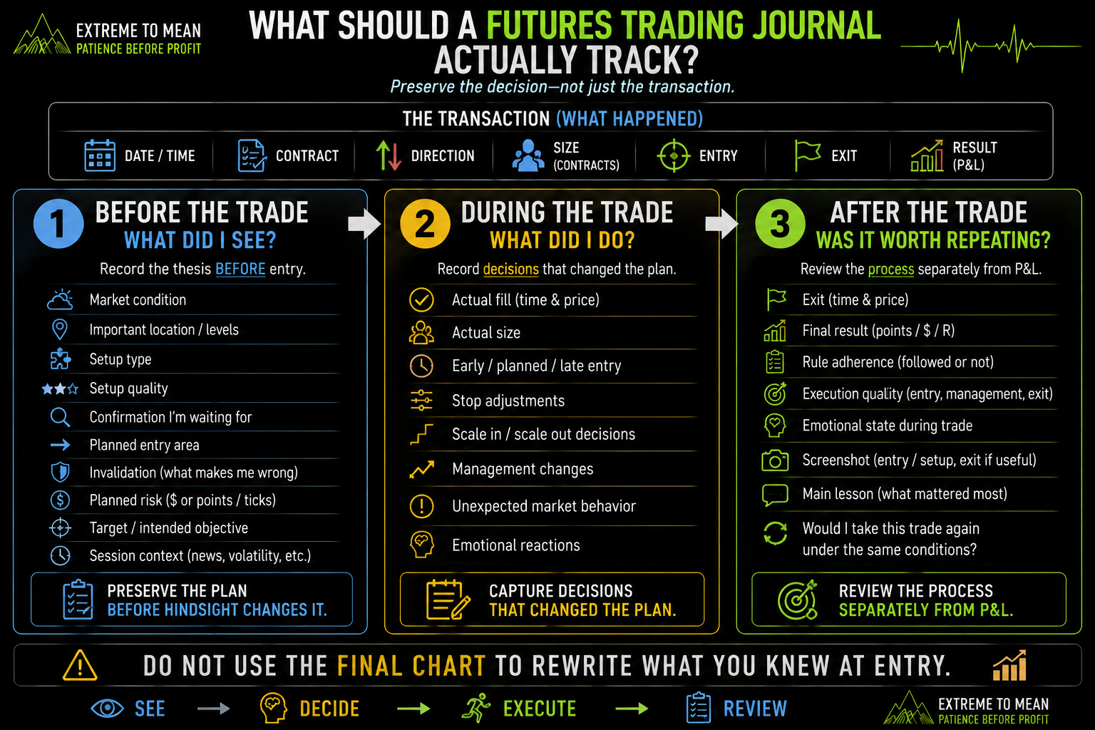 Three-stage futures trading journal framework showing what to record before a trade, during the position, and after the exit, including market context, setup, risk, execution, management, emotional state, screenshots, and rule adherence.
