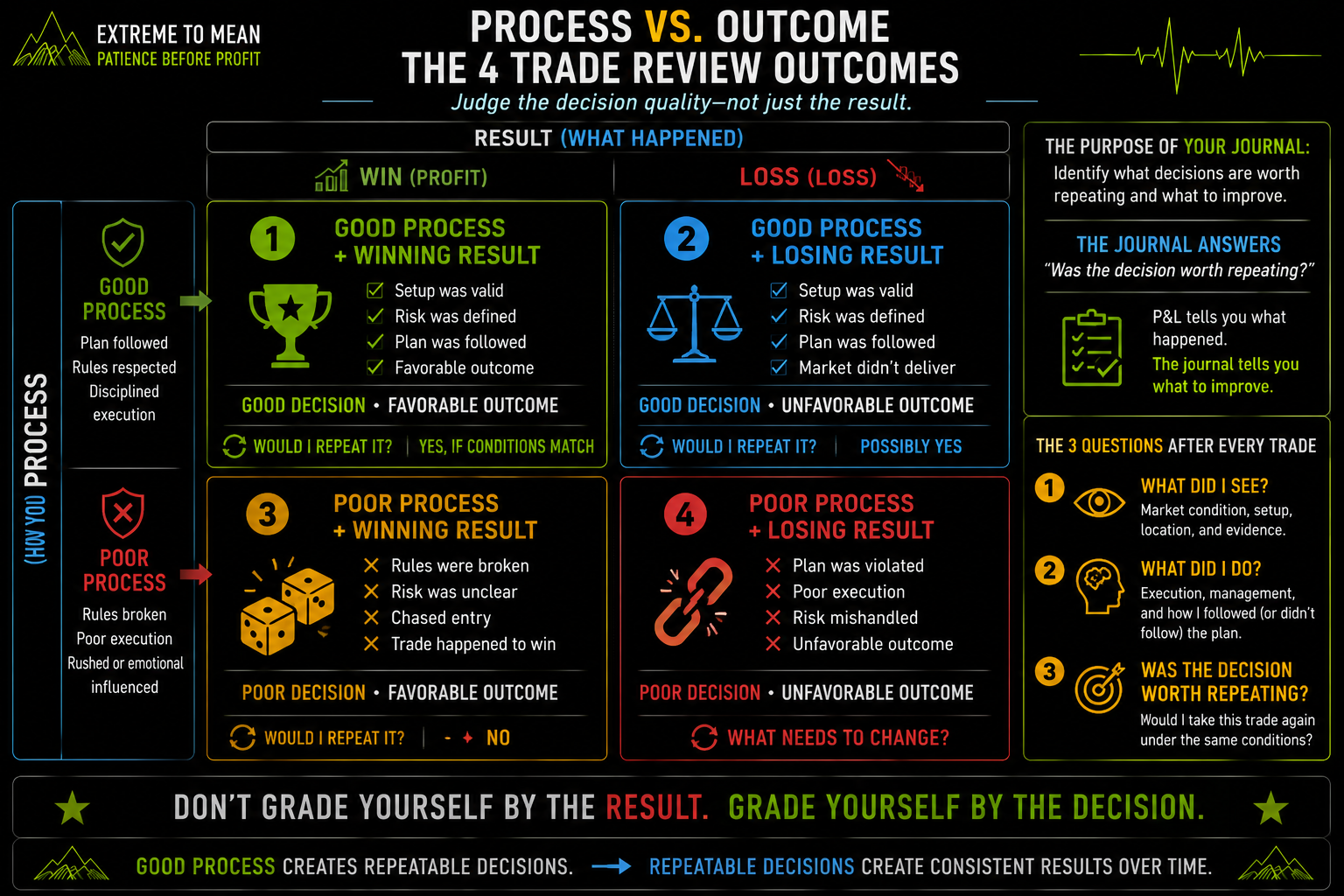 Four-quadrant trade review matrix comparing good and poor trading process with winning and losing outcomes, showing that a good decision can lose and a poor rule-breaking decision can still win.