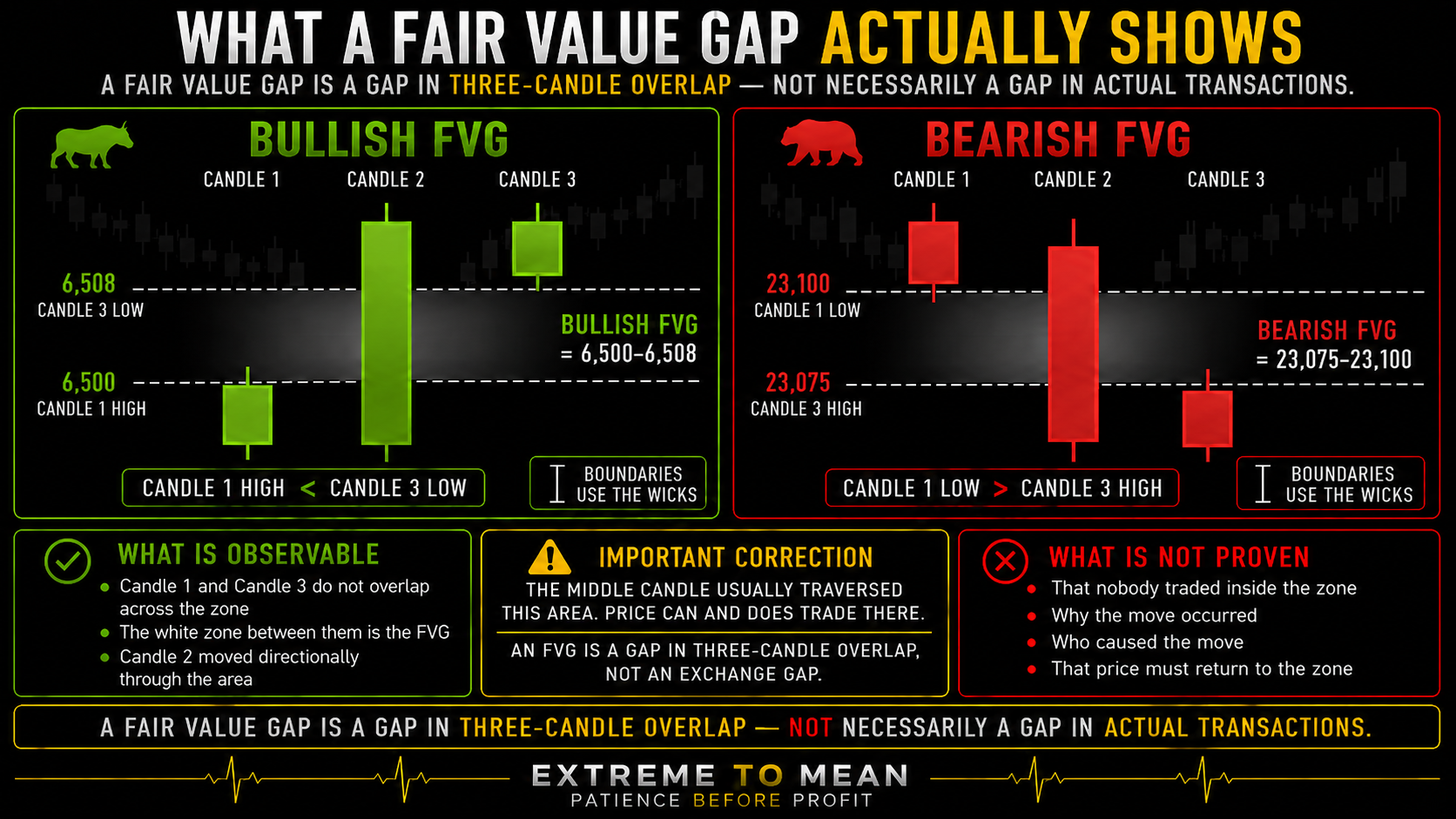Bullish and bearish three-candle Fair Value Gap diagrams showing the non-overlap between Candle 1 and Candle 3 while the directional middle candle trades through the highlighted FVG zone.