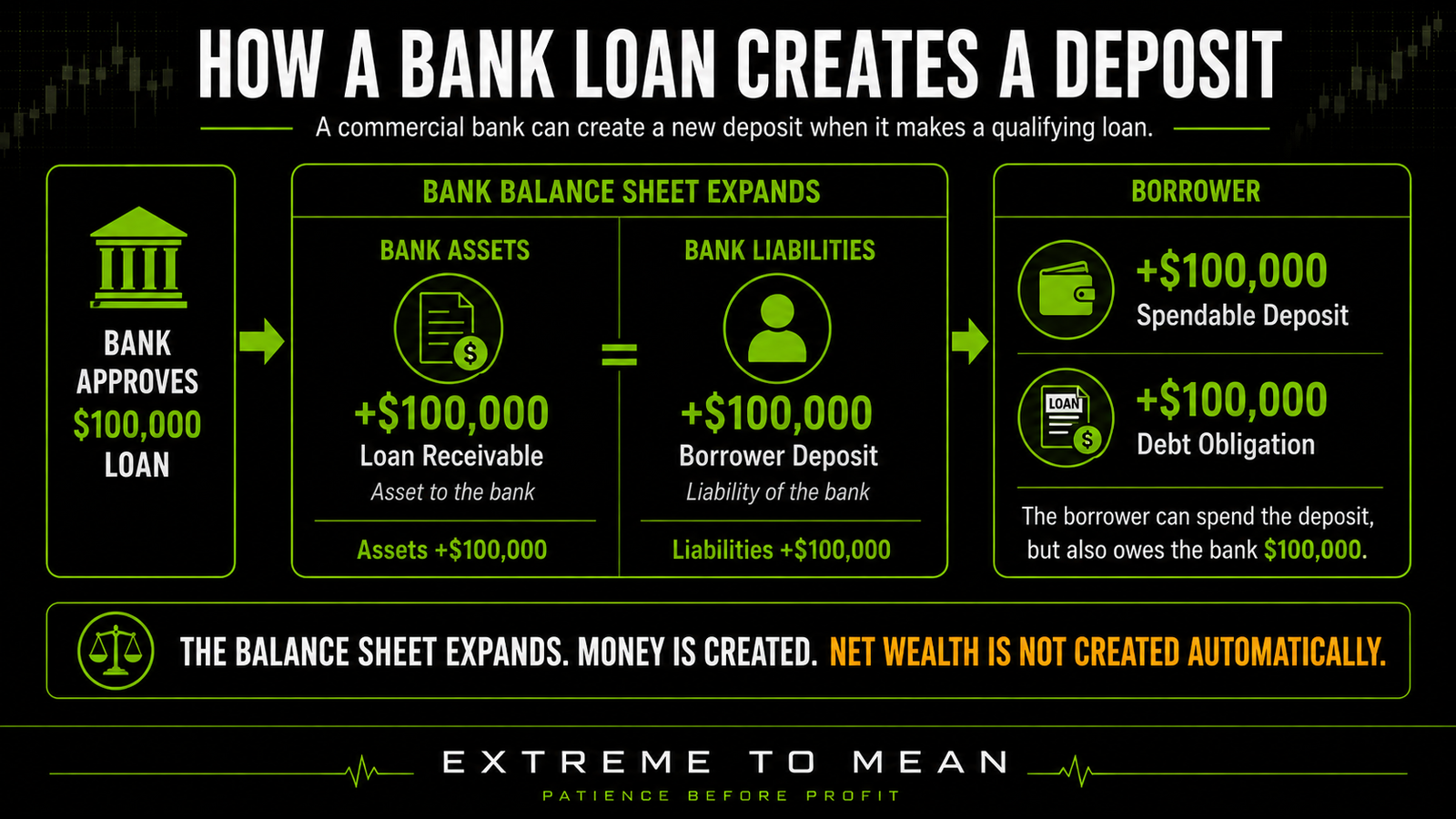 Balance-sheet diagram showing a $100,000 bank loan creating a $100,000 loan asset for the bank and a simultaneous $100,000 customer deposit liability, while the borrower receives spendable deposit money and assumes matching debt.