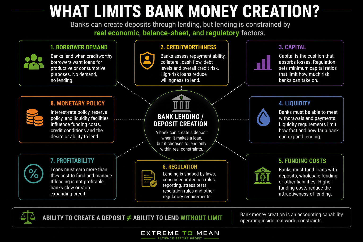 Educational diagram showing eight constraints on commercial-bank money creation: borrower demand, creditworthiness, capital, liquidity, funding costs, profitability, regulation, and monetary policy.