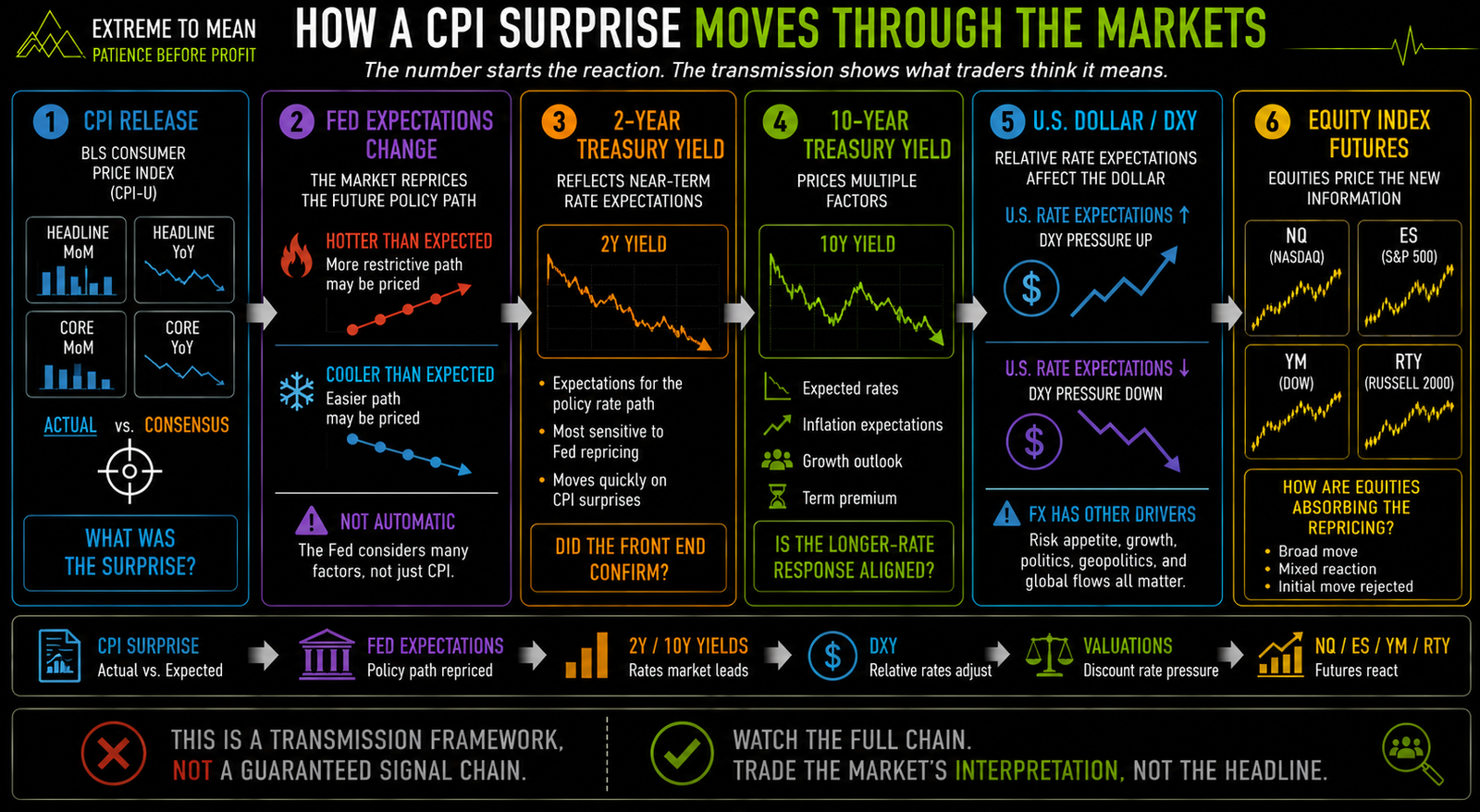 Six-stage CPI market-transmission infographic showing headline and core inflation versus consensus, Federal Reserve expectations, 2-year and 10-year Treasury yields, DXY, and the resulting reaction in NQ, ES, YM, and RTY futures.