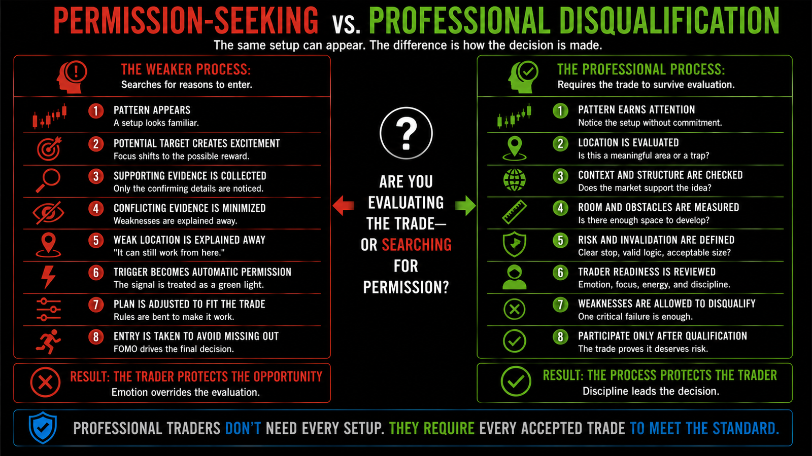 Horizontal split-screen comparison between a permission-seeking process that explains away trade weaknesses and a professional disqualification process that evaluates location, context, structure, room, risk, and trader readiness.