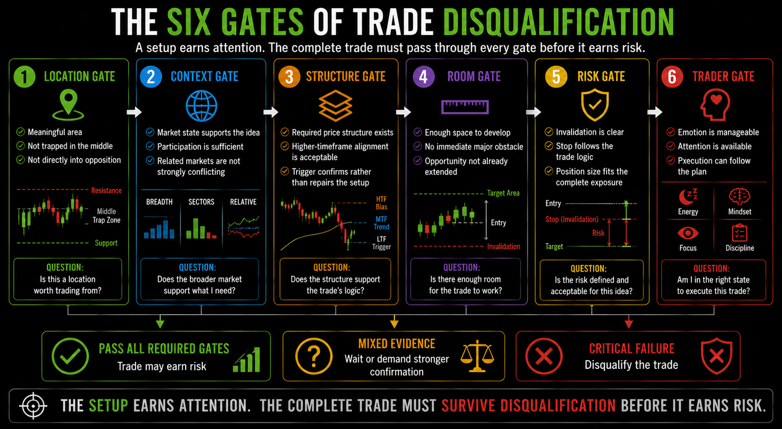 Horizontal six-gate trade-disqualification process evaluating location, market context, structure, available room, risk clarity, and trader readiness before a setup is approved.