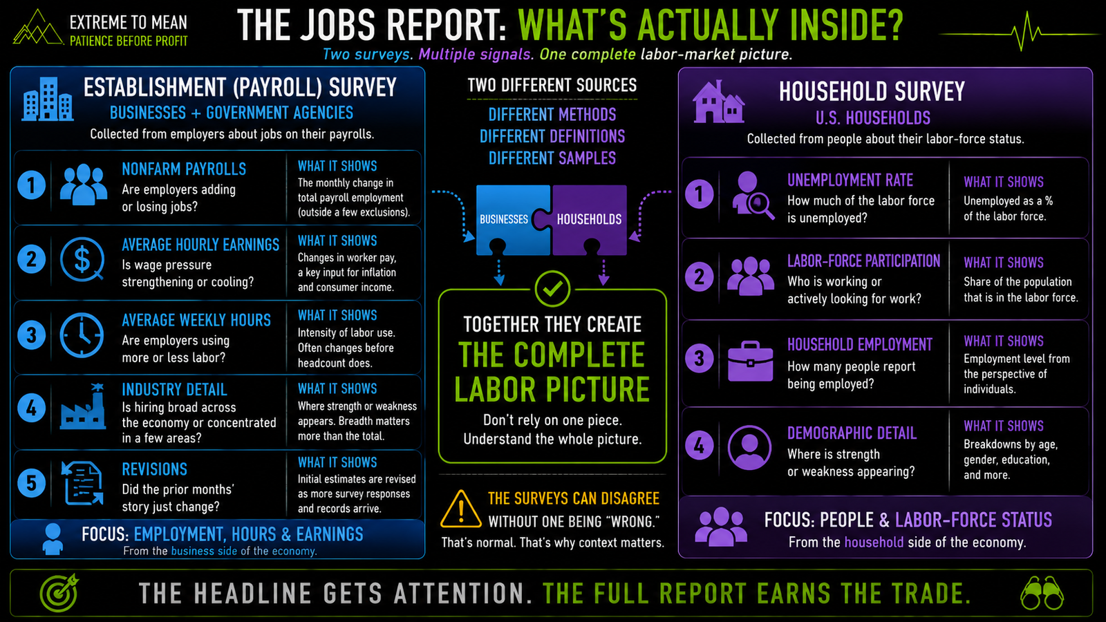 Two-panel jobs-report infographic showing the establishment survey components of nonfarm payrolls, wages, hours, industries, and revisions alongside household-survey measures including unemployment, labor-force participation, household employment, and demographic labor-market detail.