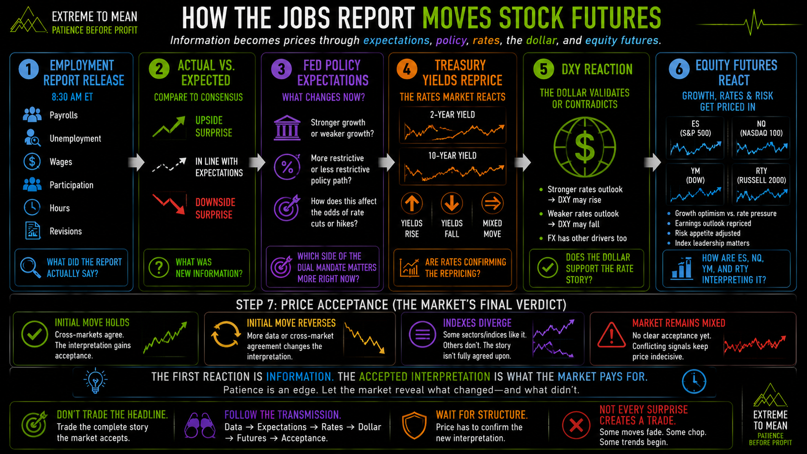 Six-stage jobs-report market-transmission infographic showing labor data versus expectations, Federal Reserve policy expectations, Treasury yields, DXY, ES, NQ, YM, and RTY, followed by whether the initial price reaction gains or loses acceptance.