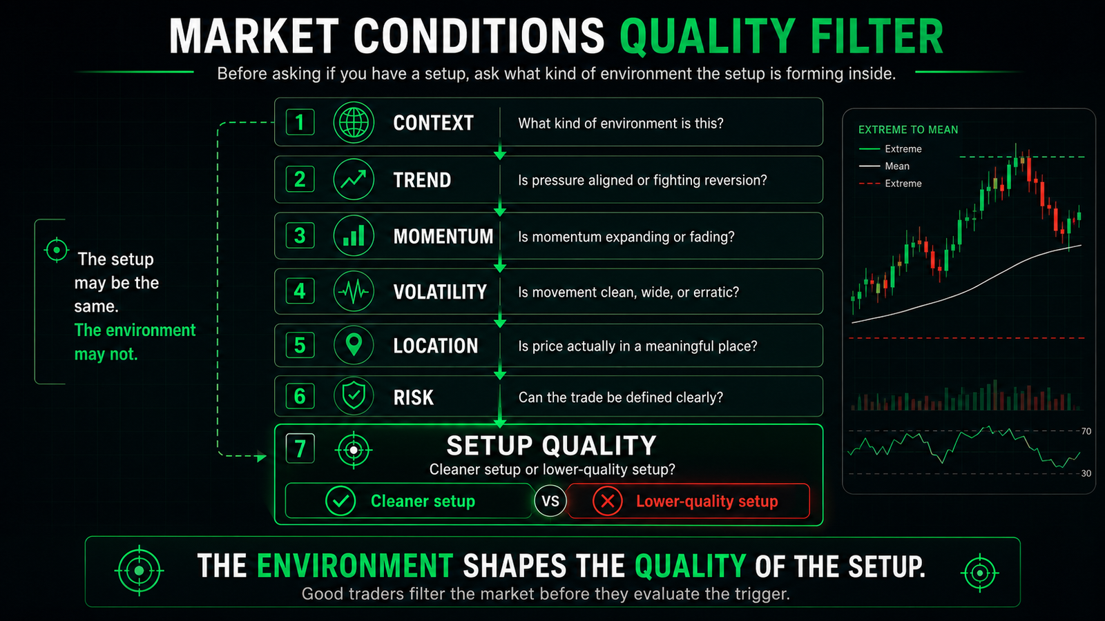 Trading lesson graphic showing a market conditions quality filter with context, trend, momentum, volatility, location, risk, and setup quality.