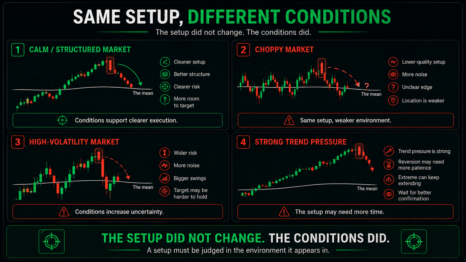 Trading lesson graphic showing the same setup in different market conditions, including calm structure, chop, high volatility, and strong trend pressure.