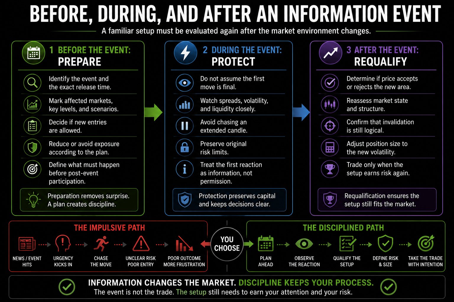 Three-stage trading process showing how to prepare before a market event, protect decision quality during the first reaction, and requalify the setup after volatility and structure change.