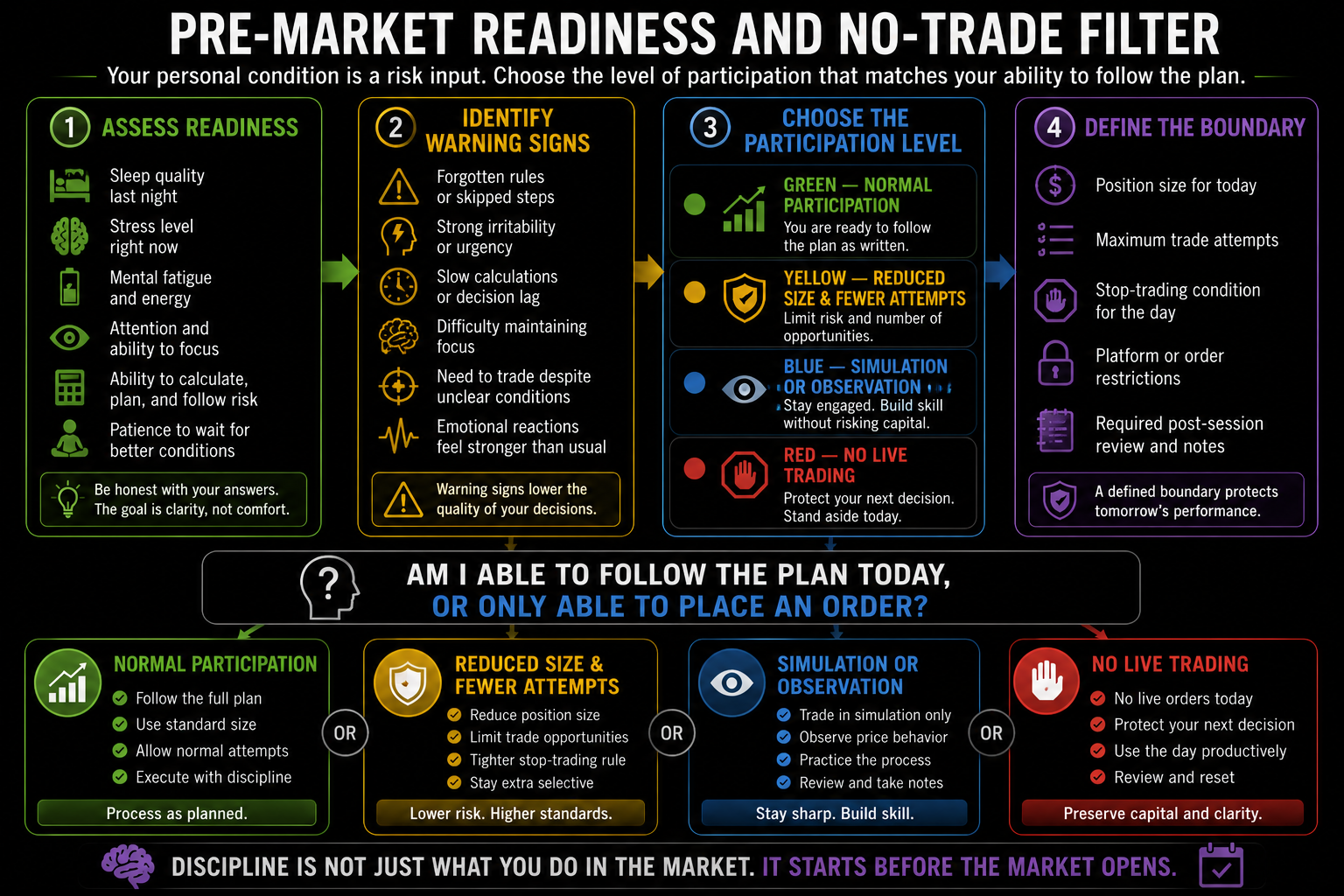 Pre-market readiness decision flow assessing sleep, stress, fatigue, and attention before choosing normal trading, reduced participation, simulation, observation, or no live trading.