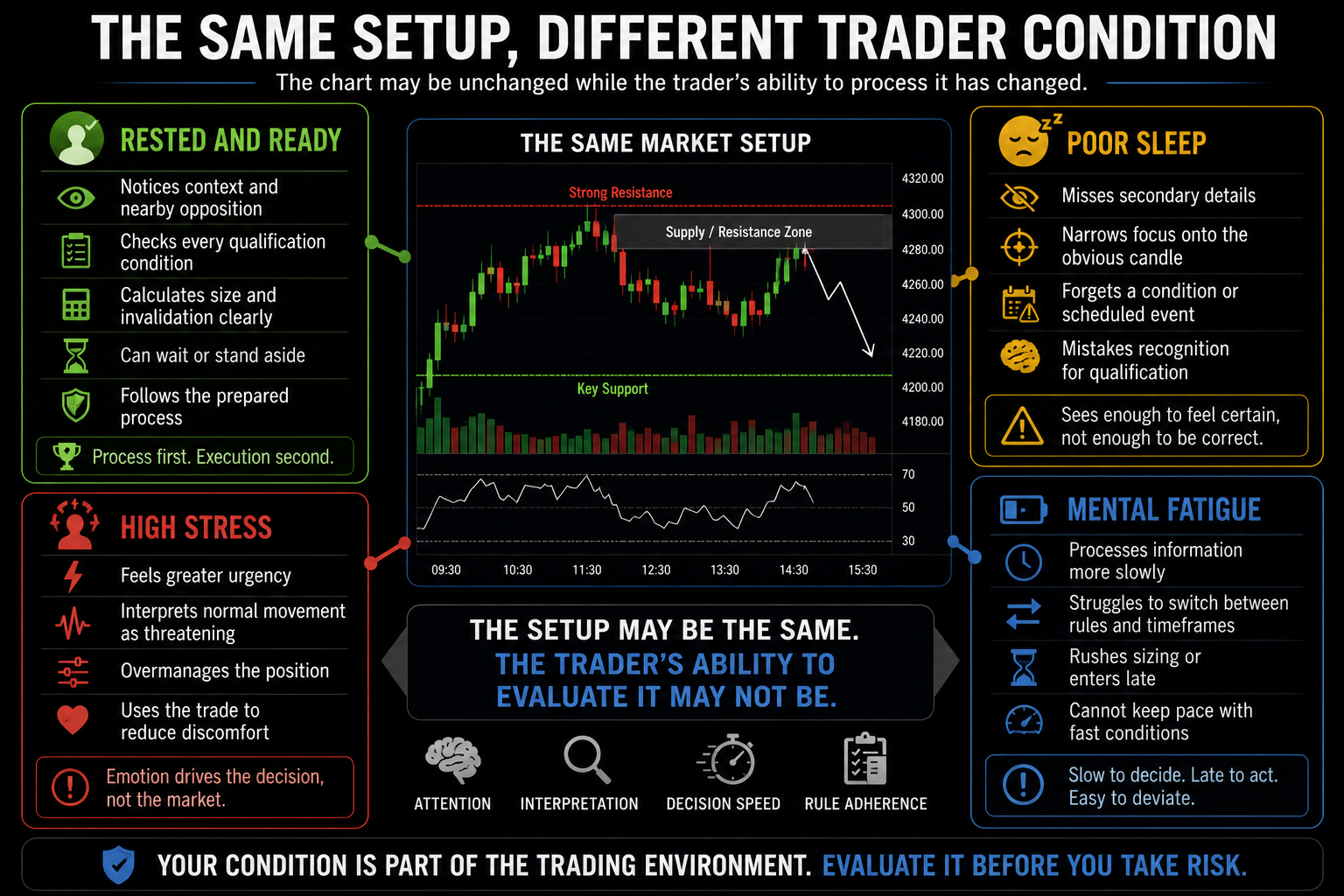 Comparison showing how a rested trader, a sleep-deprived trader, a stressed trader, and a mentally fatigued trader may evaluate the same market setup differently.
