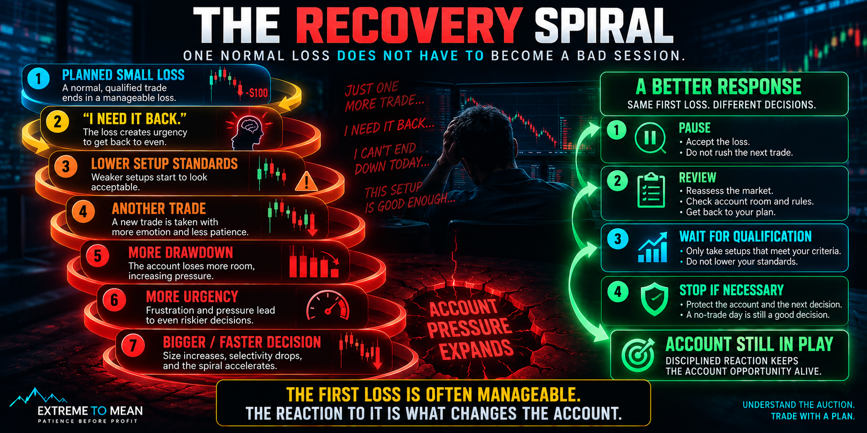 Flow diagram showing how a planned small loss can lead to urgency, weaker setup standards, another trade, more drawdown, and larger decisions, with a separate path to pause, review, wait, or stop.