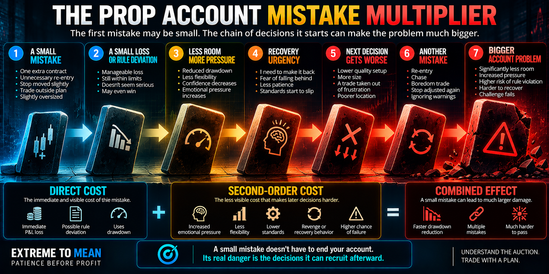 Cascading diagram showing a small prop-account mistake such as slight oversizing, an extra entry, or stop drift leading to a small loss, reduced account room, greater emotional pressure, recovery urgency, a worse next decision, another mistake, and a larger account problem.