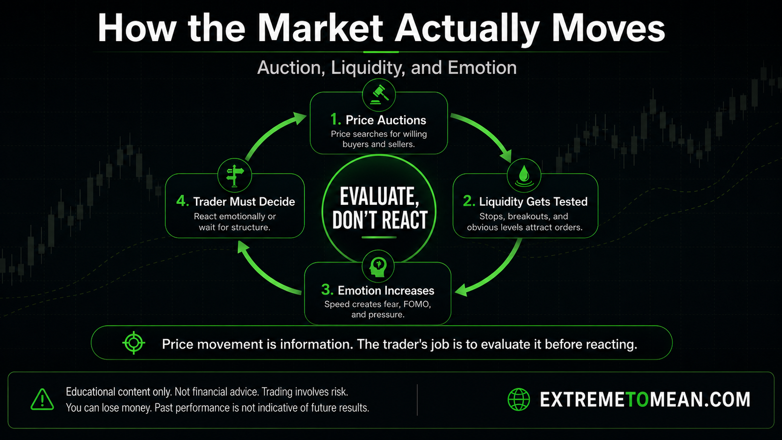 Flowchart showing how price auctions toward liquidity, creates emotional pressure, and requires traders to evaluate before acting.