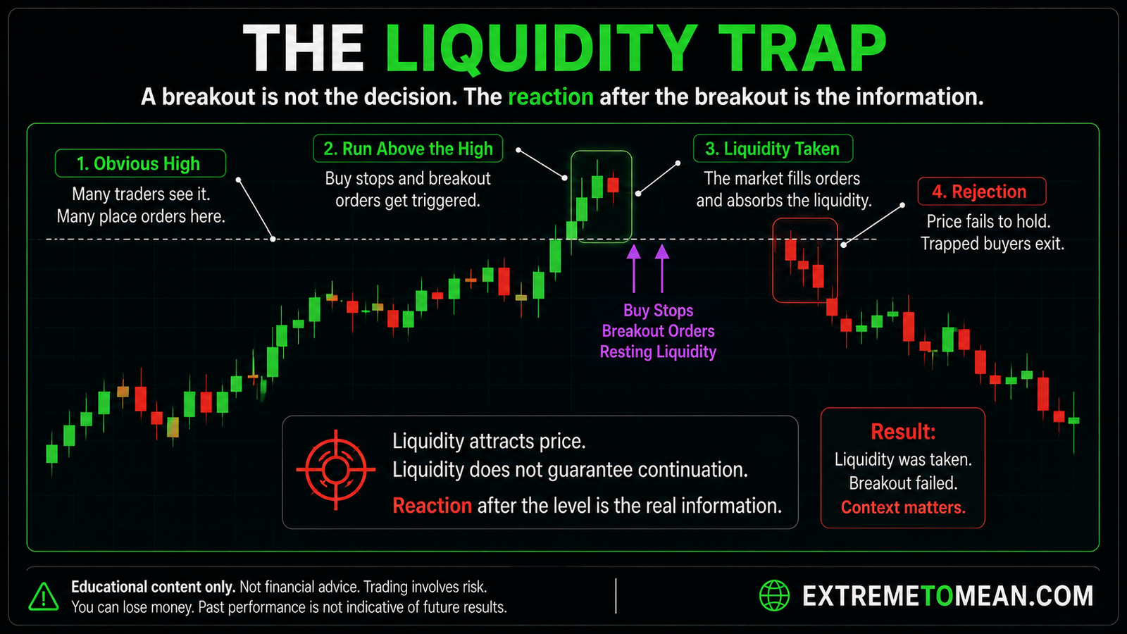 Chart-style graphic showing price running above an obvious high, taking liquidity, then rejecting back lower.