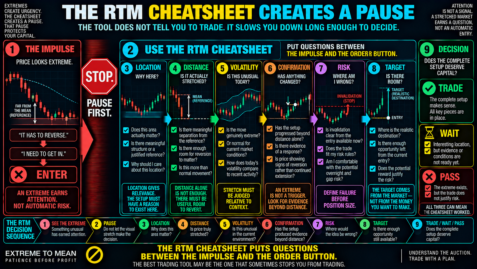 ETM infographic showing an impulsive path from seeing an extreme to immediately entering being interrupted by the RTM Cheatsheet, which adds location, distance, volatility, confirmation, risk, and target checks before a final trade, wait, or pass decision.