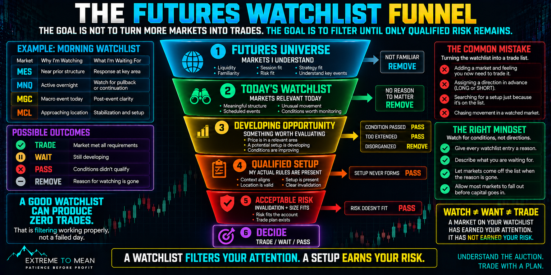 Futures watchlist funnel narrowing from a broad universe of understood markets to today's relevant watchlist, developing opportunities, qualified setups, acceptable risk, and finally a trade, with wait, pass, and remove exits available at every stage.