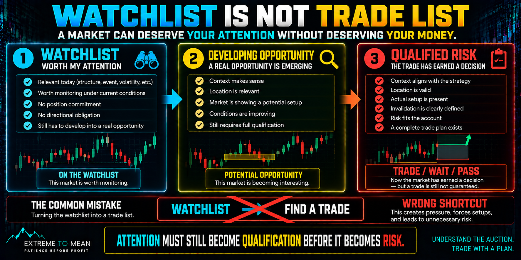 Trading decision infographic showing a futures market progressing from watchlist attention to a developing trade candidate and finally qualified risk, while crossing out the incorrect shortcut from watchlist directly to trade.