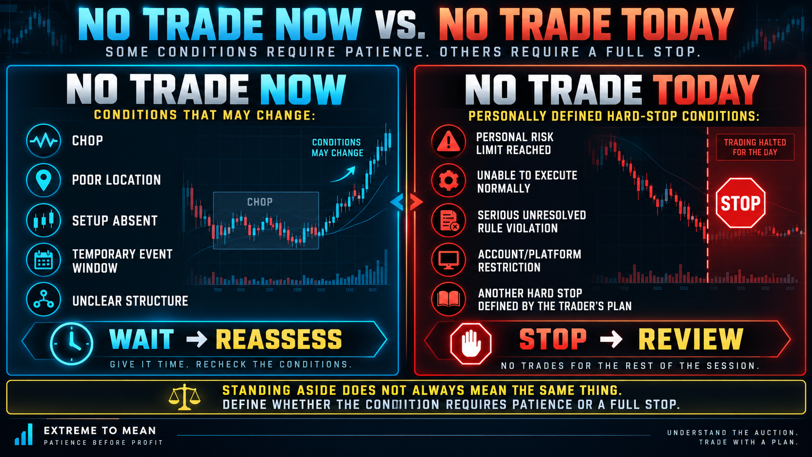 Split trading infographic contrasting temporary no-trade conditions such as chop, poor location, absent setups, and event windows with personal hard-stop conditions that require ending participation and reviewing the session.