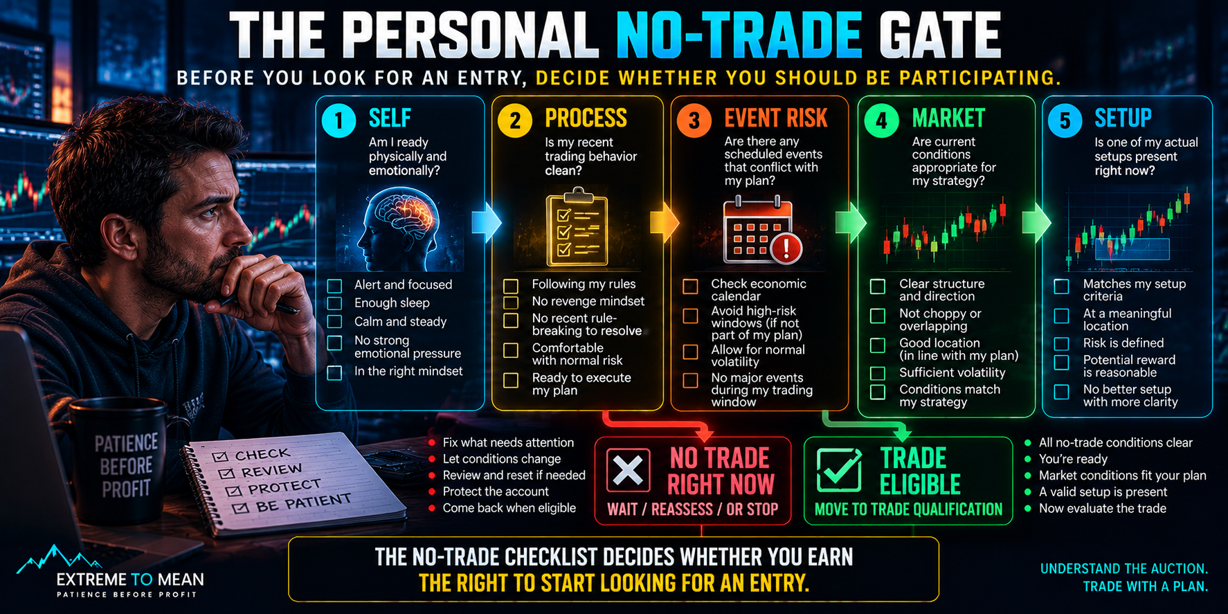 Decision tree showing a personal no-trade gate that checks trader readiness, recent process discipline, event risk, market conditions, and setup availability before allowing normal trade qualification.