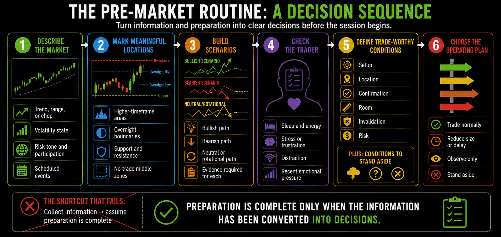 Horizontal six-stage pre-market routine showing how traders describe the market, mark meaningful locations, prepare scenarios, check personal readiness, define trade-worthy conditions, and choose an operating plan.