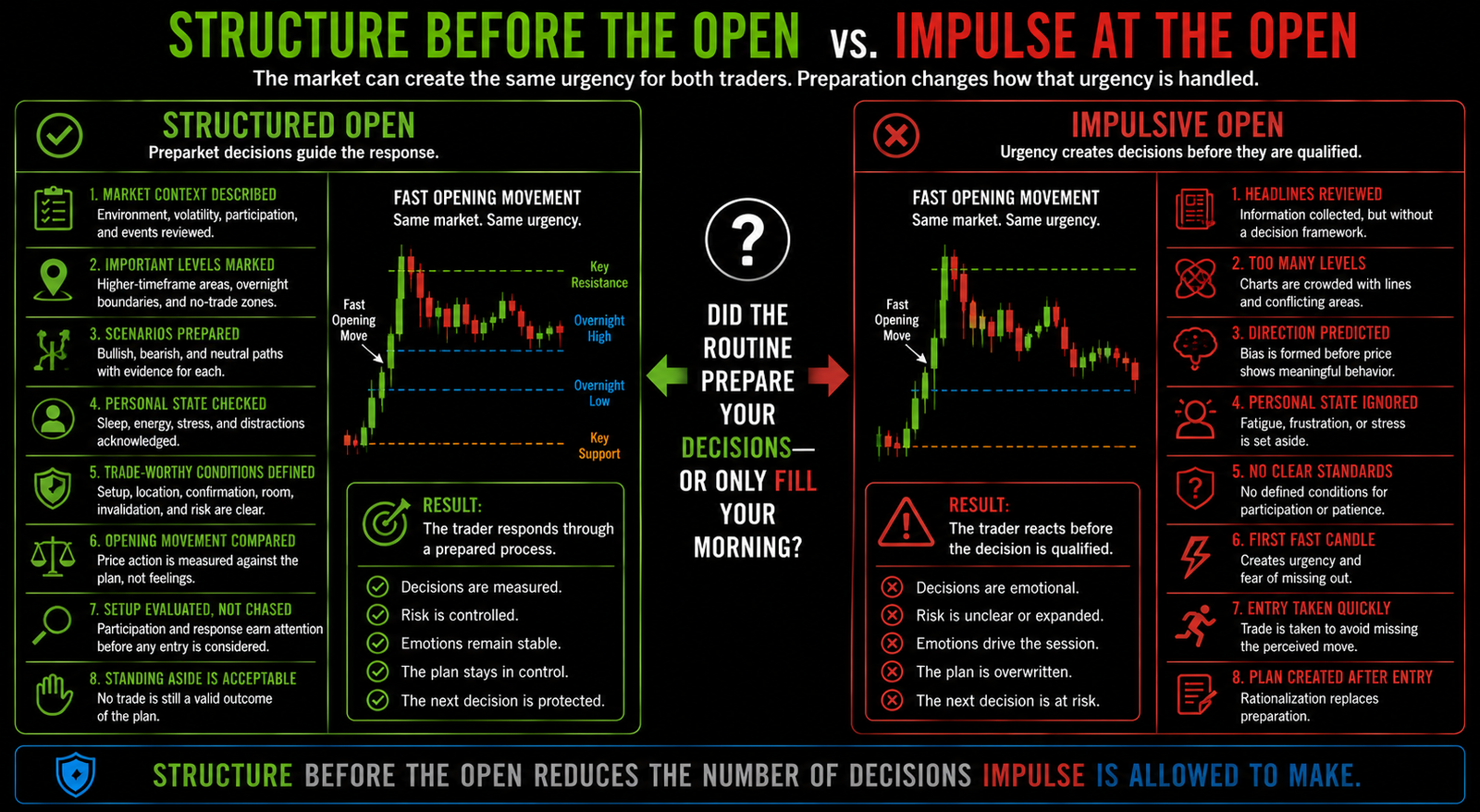 Horizontal split-screen comparison between a prepared trader who evaluates a fast market open through predefined context and conditions and an unprepared trader who reacts impulsively to the first movement.