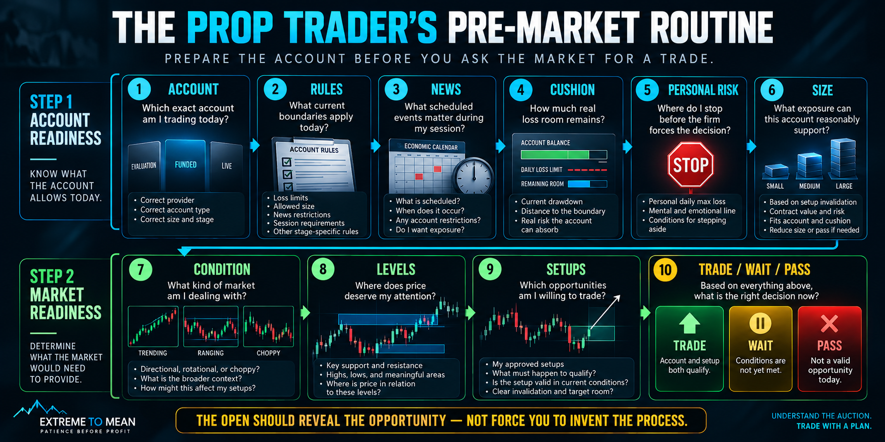 Flowchart showing a prop trader’s pre-market routine from confirming the account and rules through checking news, account cushion, personal risk, position size, market condition, key levels, and approved setups before choosing to trade, wait, or pass.