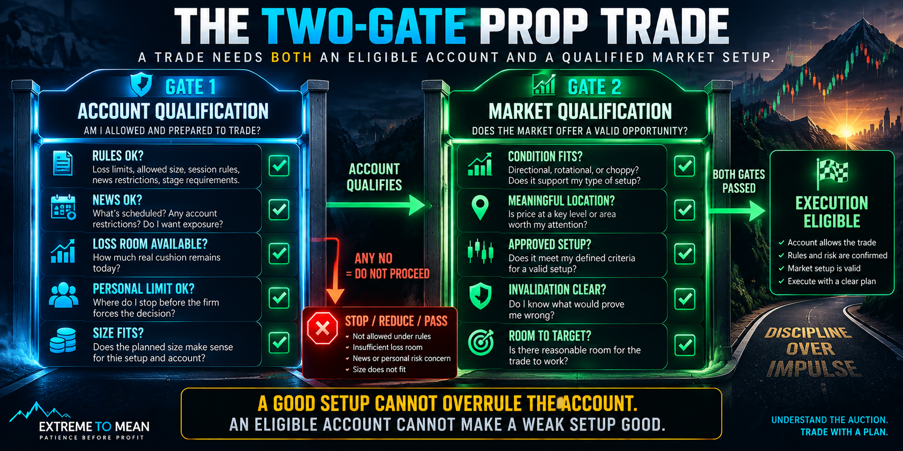 Two-gate decision diagram showing that a prop trade must first pass account qualification for rules, news, loss room, personal limits, and size, then market qualification for condition, location, setup, invalidation, and target room before becoming eligible for execution.