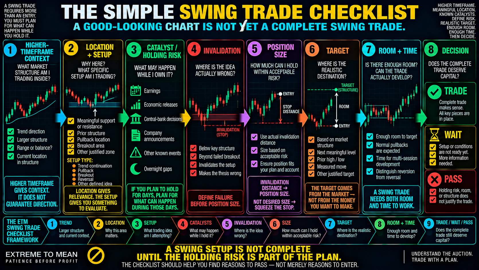 ETM swing-trading checklist infographic showing higher-timeframe context, location and setup, known catalysts and overnight risk, structural invalidation, position sizing, realistic target, room and time to develop, and a final trade, wait, or pass decision.