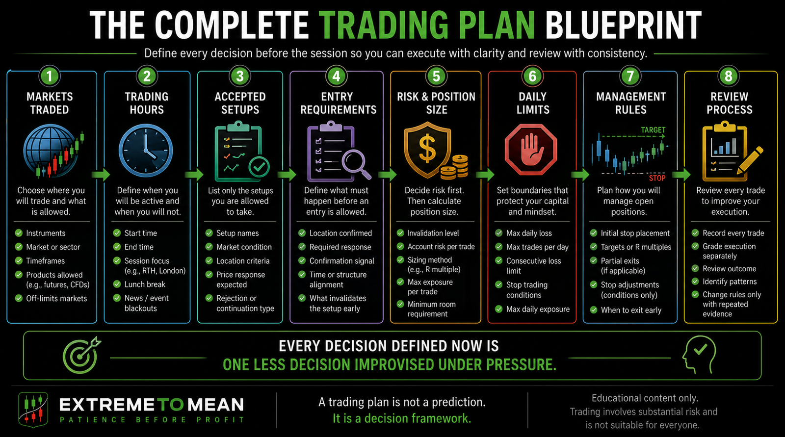 Eight-stage trading-plan blueprint covering markets, trading hours, accepted setups, entry requirements, risk and position sizing, daily limits, trade management, and post-trade review.