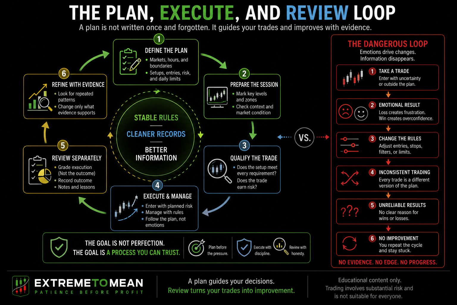 Circular process showing a trader defining a trading plan, preparing the session, qualifying and managing trades, reviewing execution separately from outcome, and refining rules only when repeated evidence supports changes.