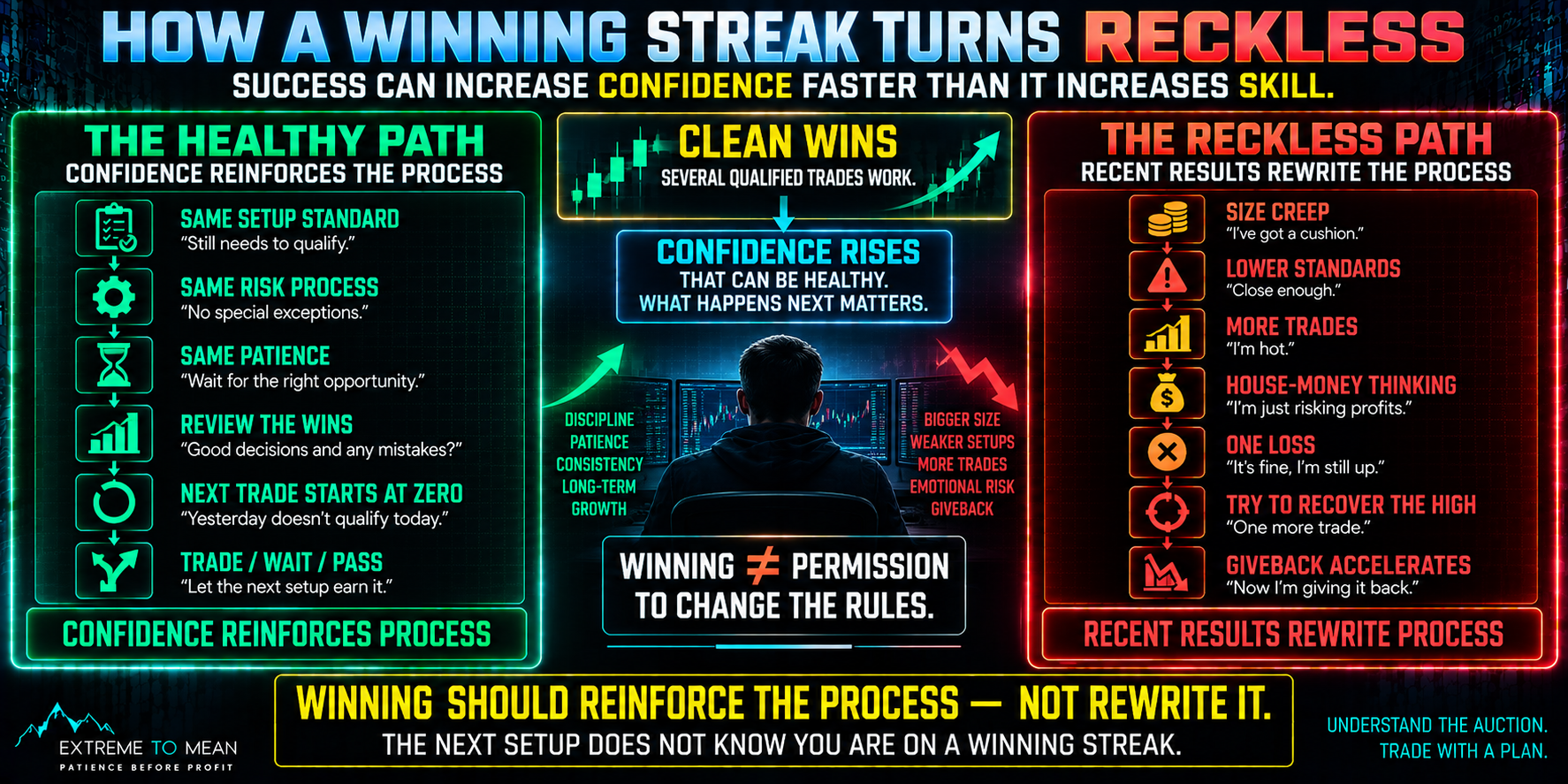 Trading psychology flowchart showing several clean winning trades increasing confidence and then splitting into a healthy path that preserves setup standards, risk, and patience versus a reckless path of larger size, weaker setups, more trades, house-money thinking, and accelerated giveback.