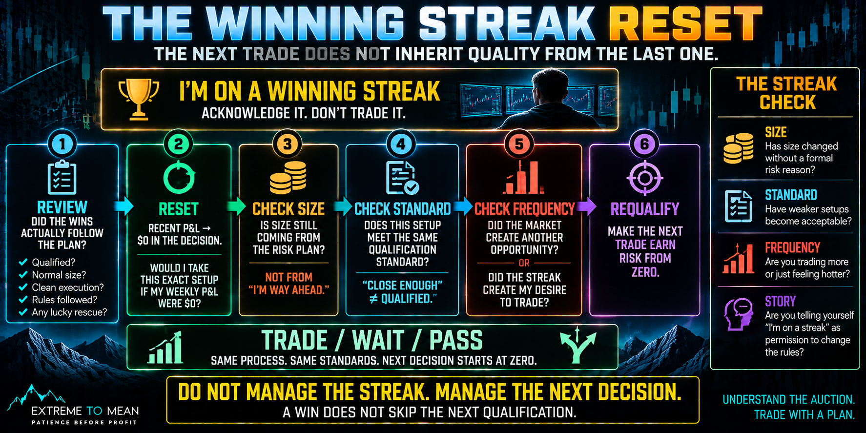 Trading decision reset showing a winning trader reviewing whether recent wins followed the plan, mentally resetting recent P&L, checking that size, setup standards, and trade frequency remain unchanged, and requiring the next setup to qualify from zero before choosing trade, wait, or pass.