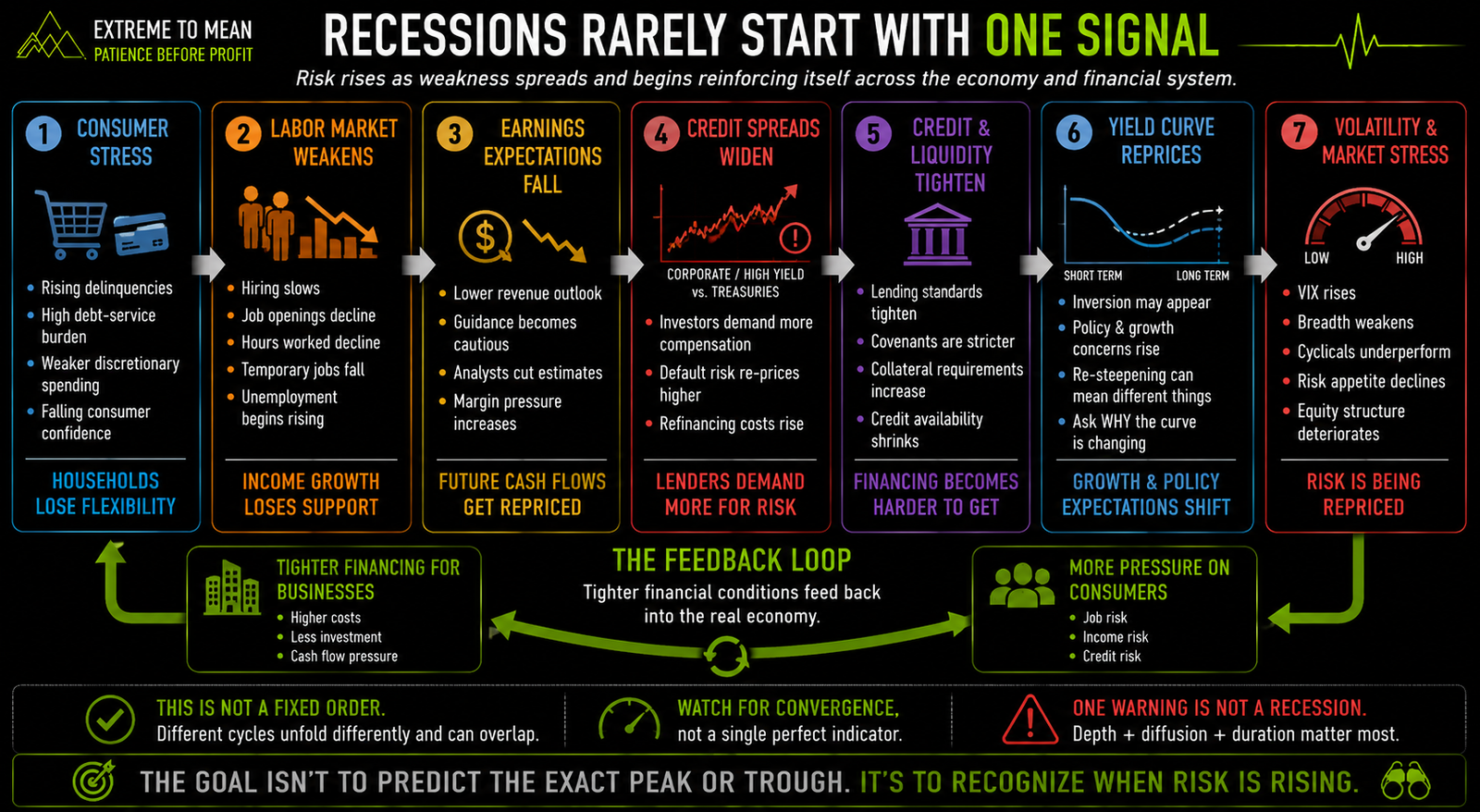 Seven-stage recession-risk infographic showing consumer stress, labor-market weakening, falling earnings expectations, widening credit spreads, tighter lending and liquidity, yield-curve repricing, and rising volatility feeding back into consumers and businesses.