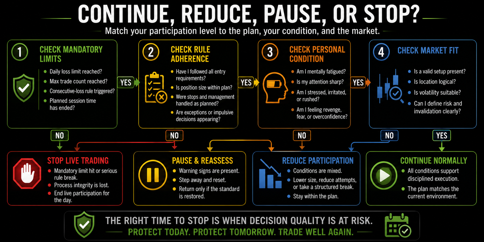 Horizontal decision process checking mandatory limits, rule adherence, personal readiness, and market fit before choosing to continue normally, reduce participation, pause and reassess, or stop live trading.