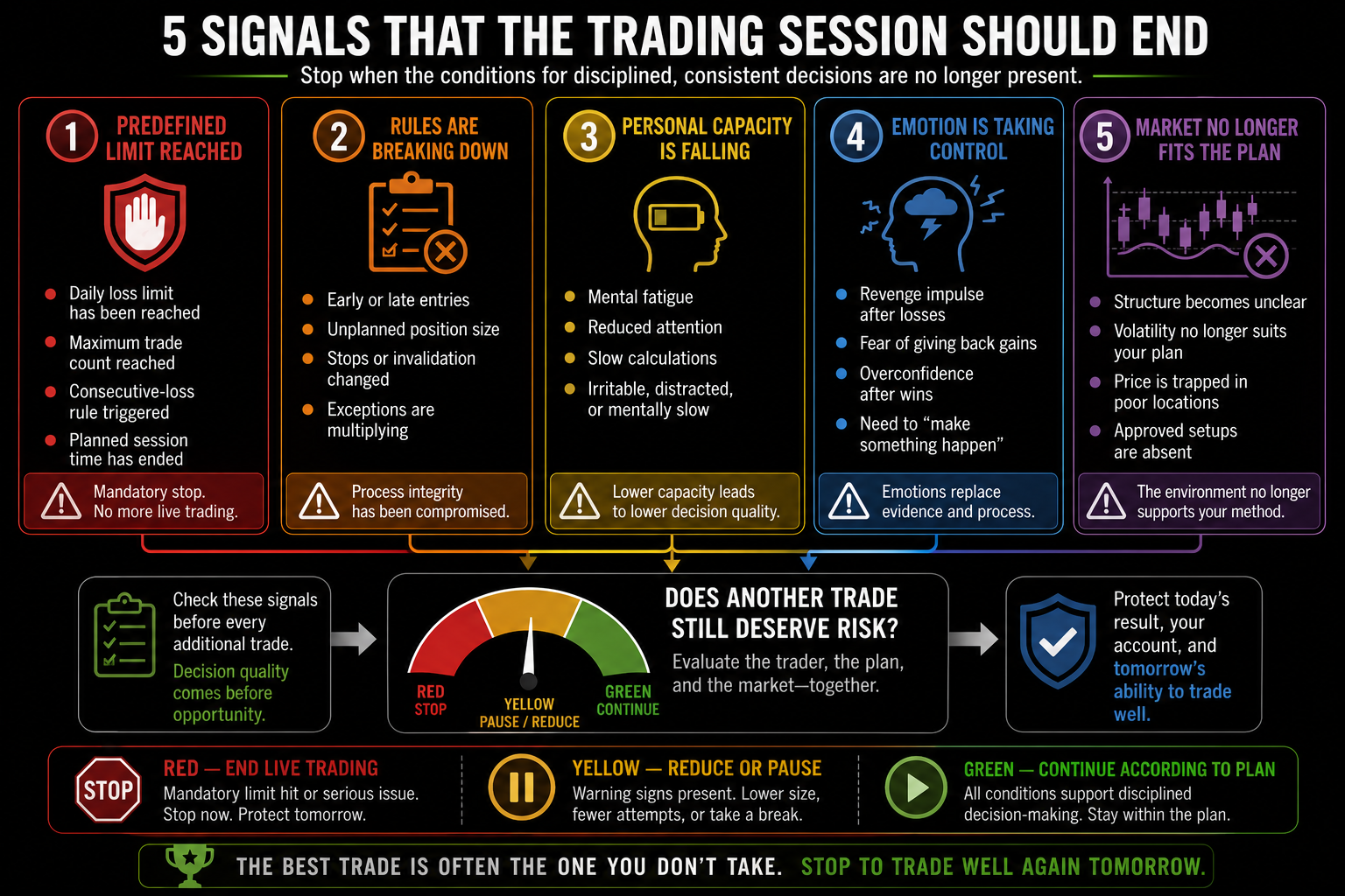 Five-panel stop-trading assessment covering predefined limits, rule breaks, personal fatigue, emotional pressure, and market conditions before choosing to continue, reduce participation, pause, or stop.