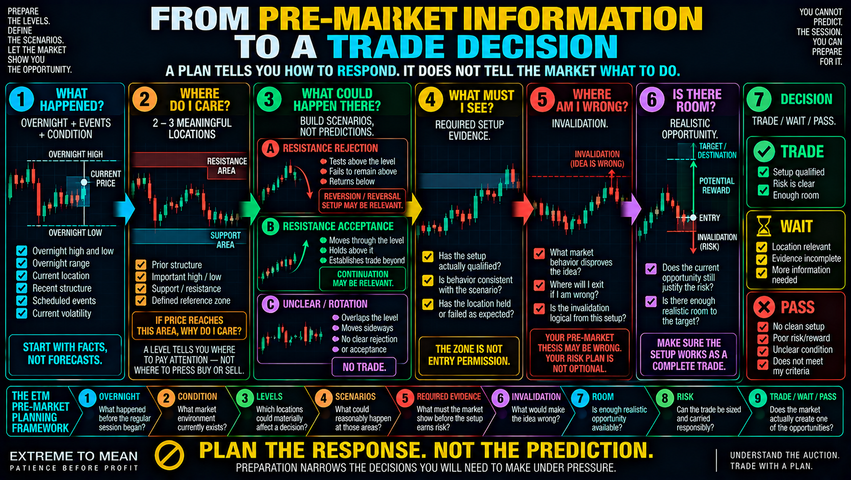 ETM pre-market planning infographic showing a futures trader moving from overnight information and market condition to meaningful levels, rejection, acceptance, or unclear scenarios, required setup evidence, invalidation, remaining room, and a final trade, wait, or pass decision.