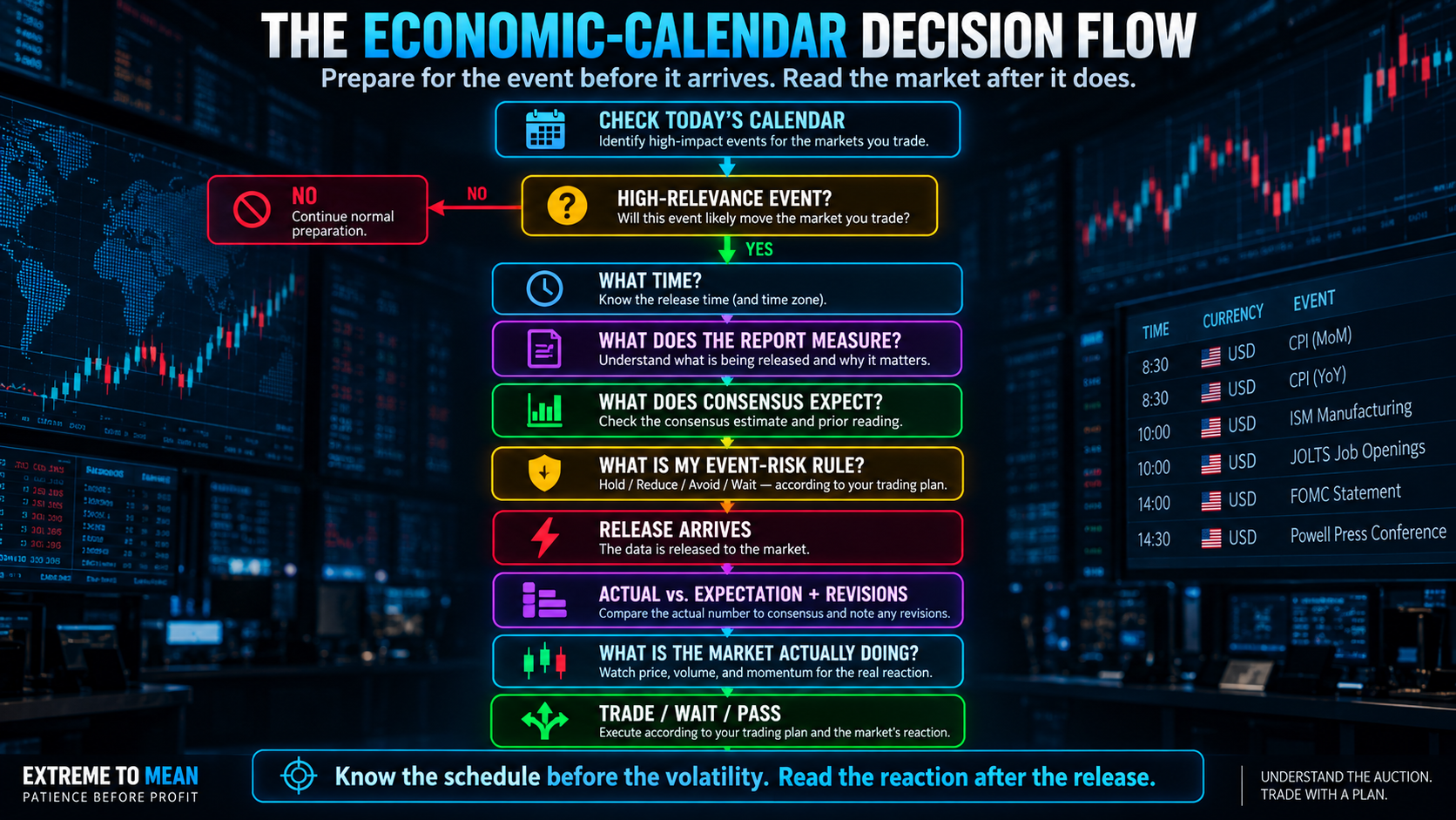 Decision flow showing how a futures trader checks the economic calendar, identifies relevant events and expectations, applies a personal event-risk rule, observes the release reaction, and chooses to trade, wait, or pass.