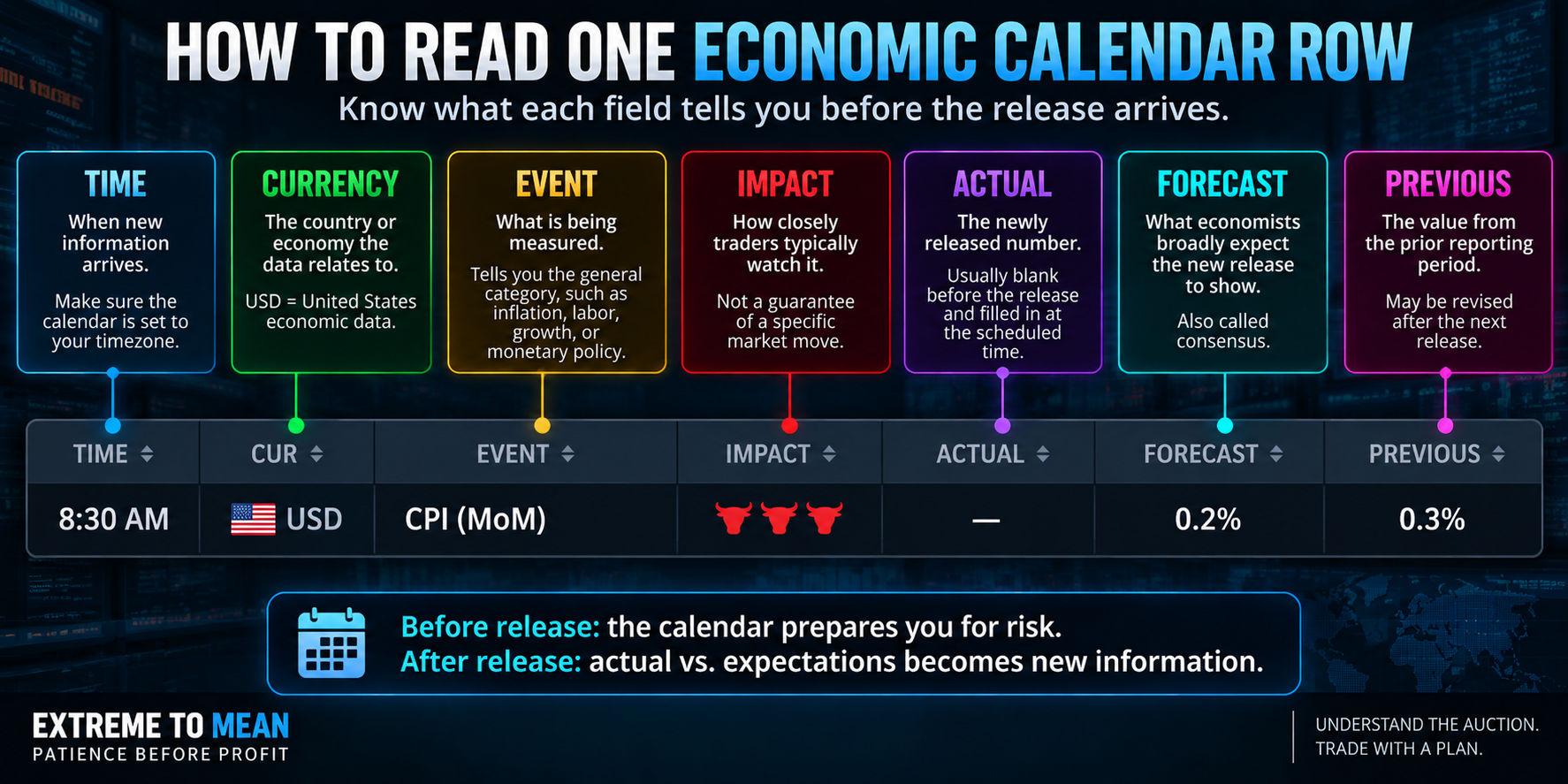 Annotated economic calendar row explaining release time, event, impact level, actual value, forecast consensus, and previous reported value.