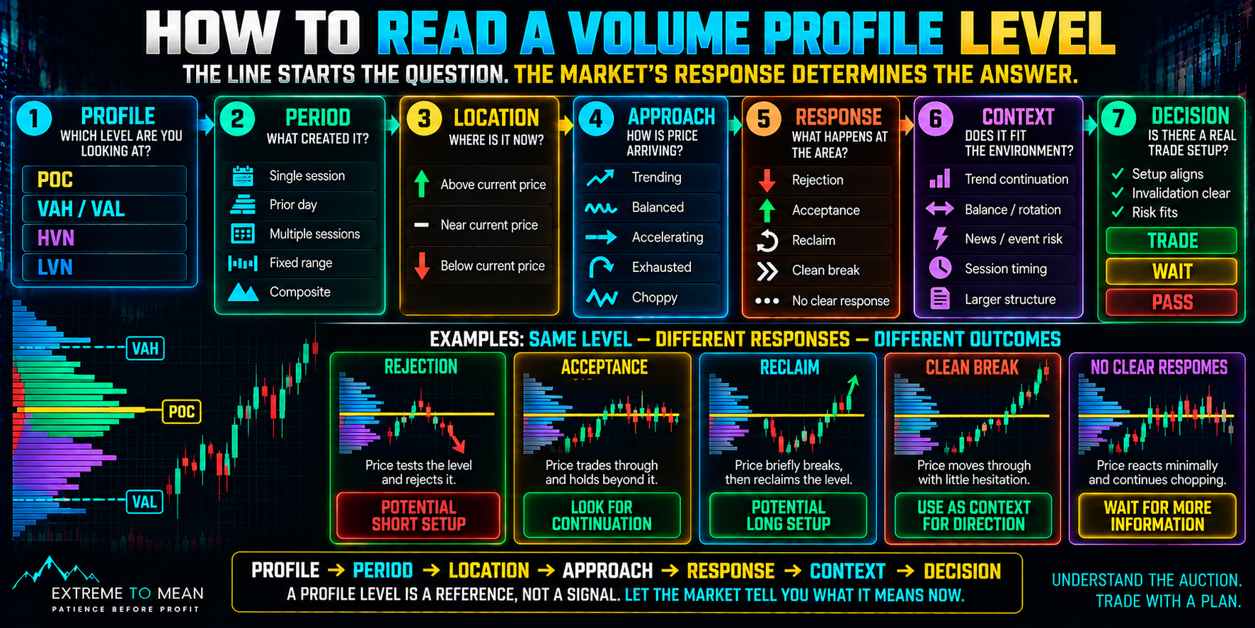 Volume Profile decision flow beginning when price approaches a POC, VAH, VAL, HVN, or LVN and evaluating the profile period, current relevance, direction of approach, acceptance or rejection, market context, setup qualification, invalidation, and risk before a trade, wait, or pass decision.