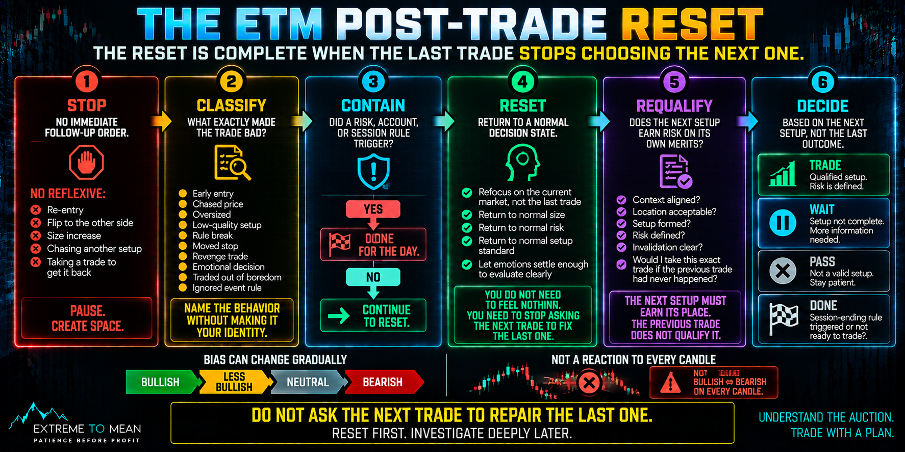 Five-stage post-trade reset showing the trader stopping immediate action, classifying the specific mistake, checking whether any account or session rule requires stopping, restoring normal risk and market focus, and requalifying the next setup by asking whether it would still be taken if the previous trade had never happened.