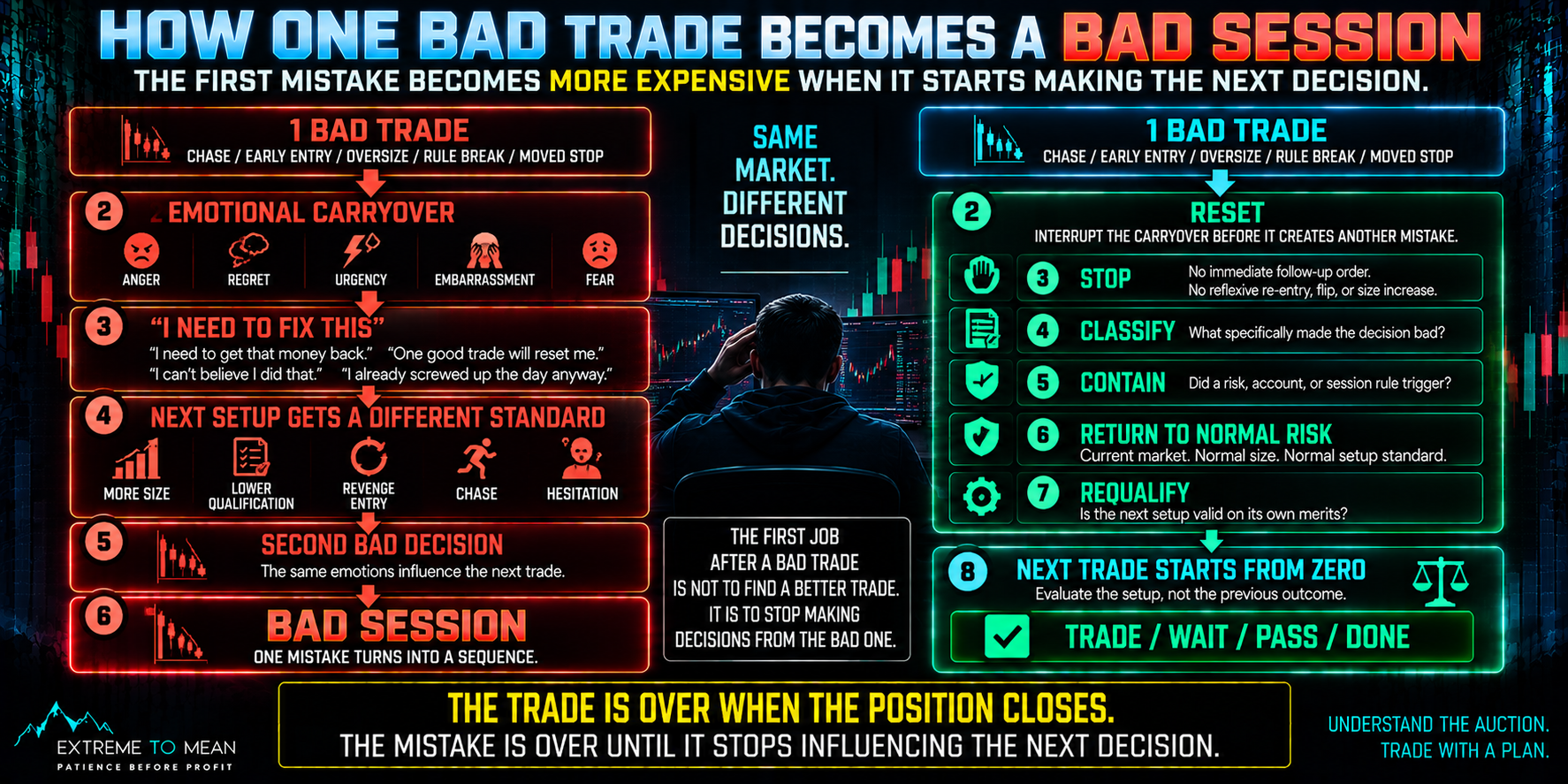 Trading psychology flowchart showing a bad trade creating anger, regret, urgency, and a need to repair the outcome, which can lower standards and lead to a second poor decision, contrasted with a reset that stops the carryover and lets the next trade begin from zero.