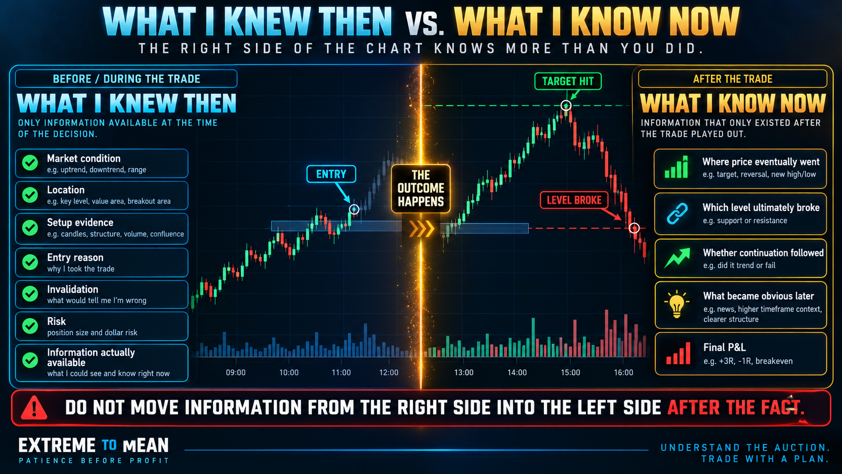 Split trading timeline comparing information genuinely available before and during a trade with information that became known only after the outcome, illustrating why later price action should not be inserted into the original decision.