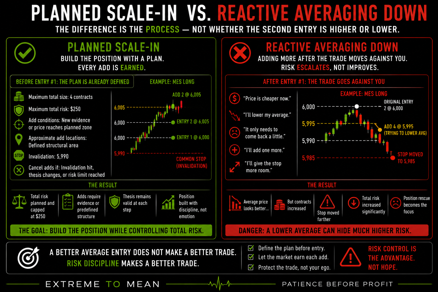 Side-by-side comparison showing a planned futures scale-in with predefined maximum size, risk, add conditions, and invalidation versus reactive averaging down where contracts are added, the stop is widened, and total risk expands to improve the average entry.